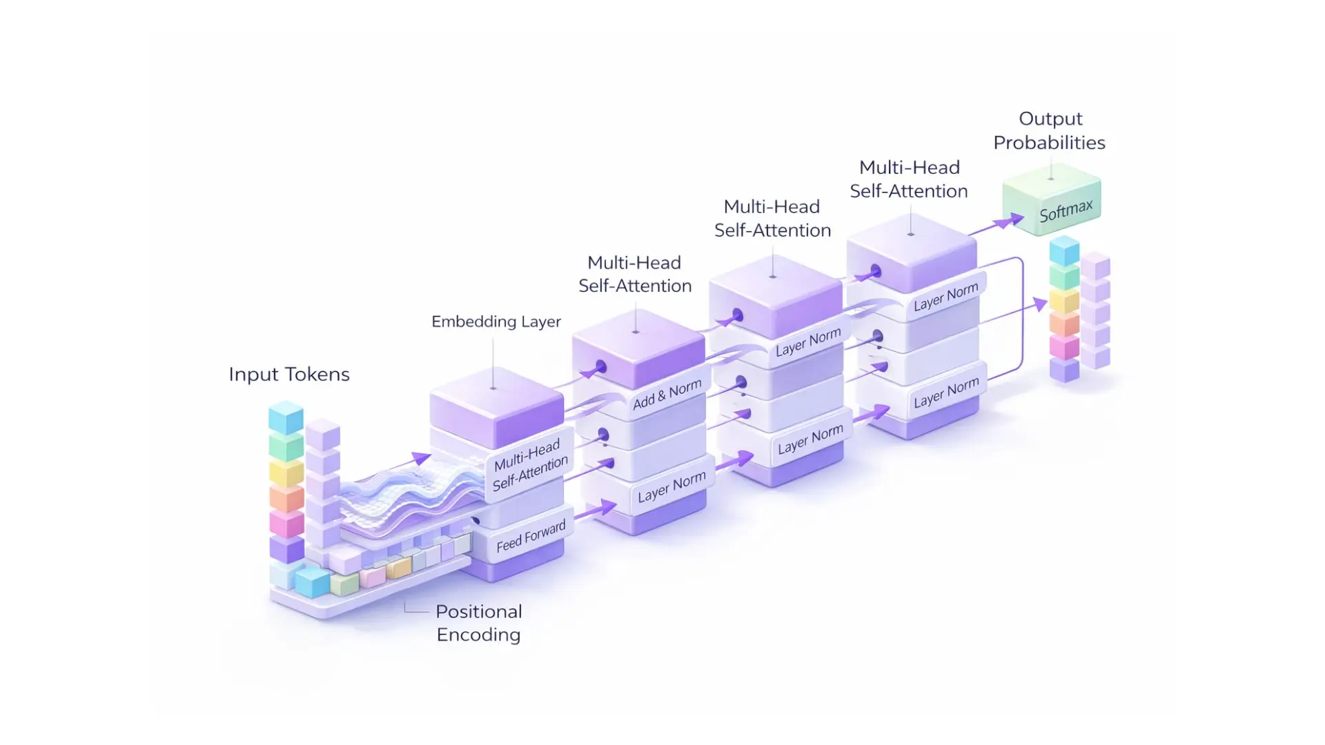 Where is the True Limit of Transformer Architectures?